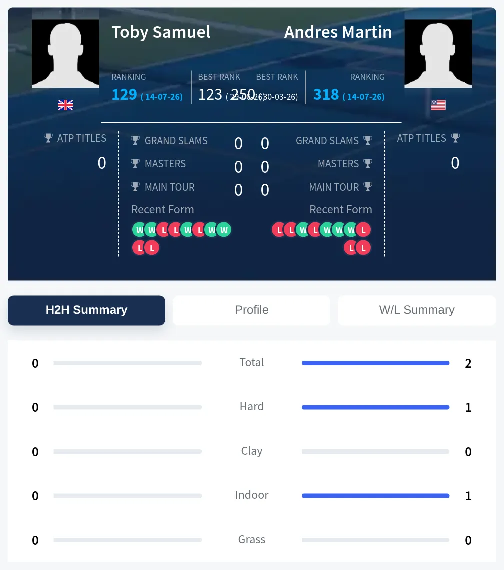 Samuel Martin H2h Summary Stats