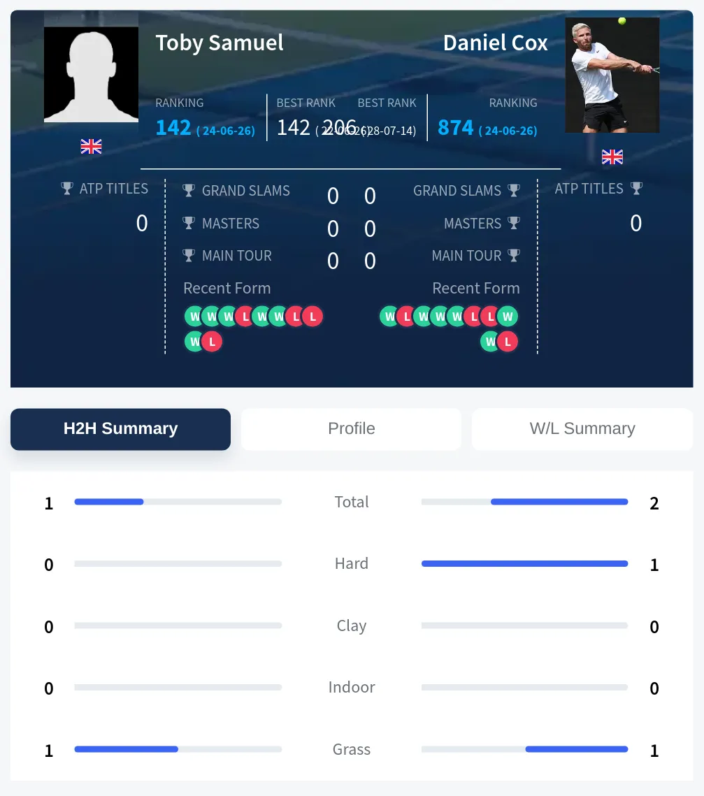 Samuel Cox H2h Summary Stats