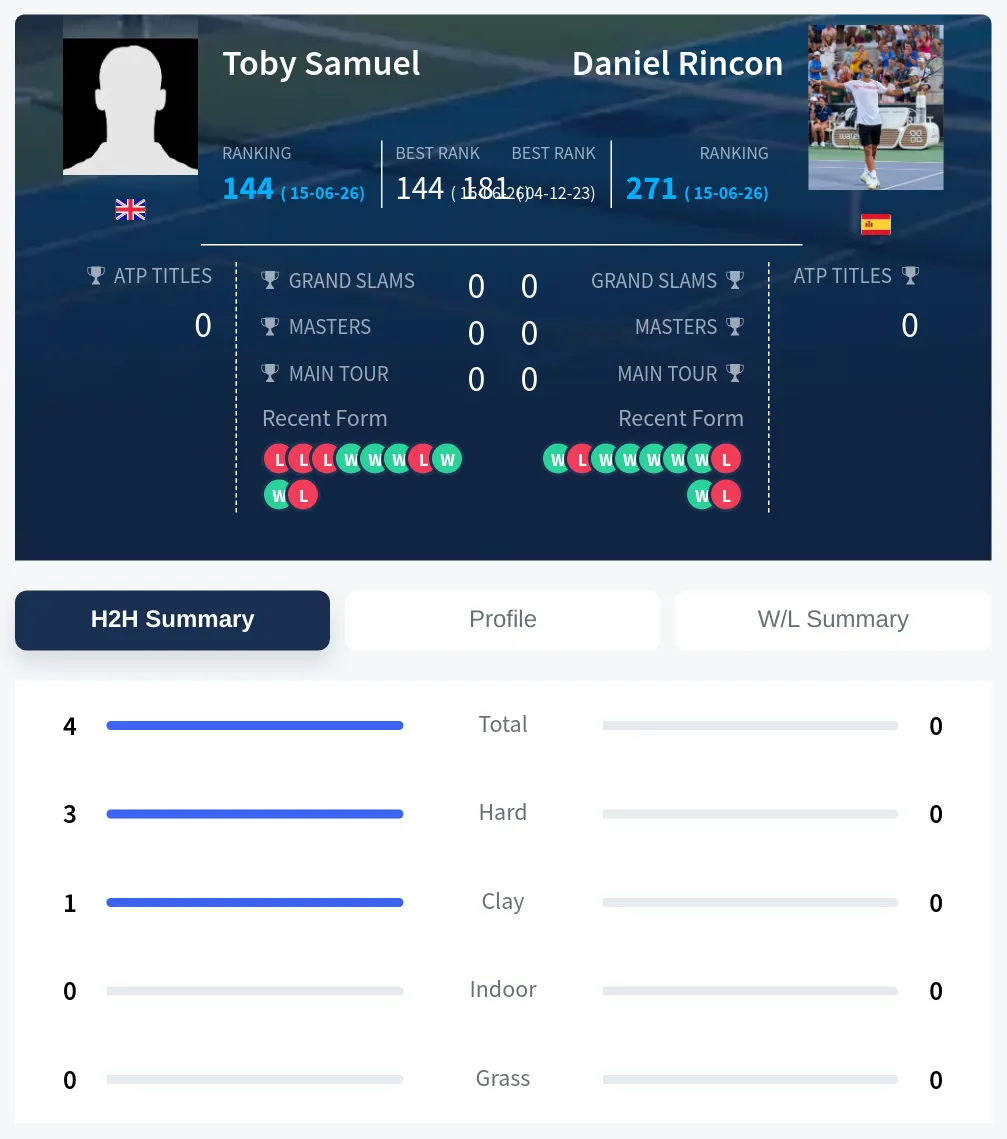 Samuel Rincon H2h Summary Stats