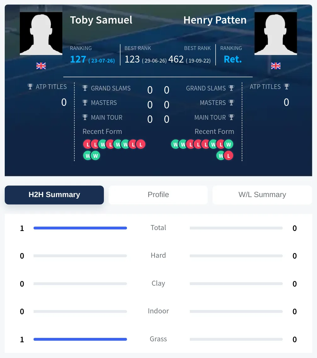 Samuel Patten H2h Summary Stats