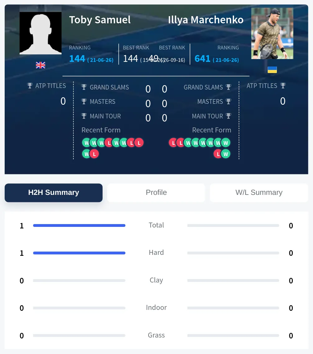 Samuel Marchenko H2h Summary Stats