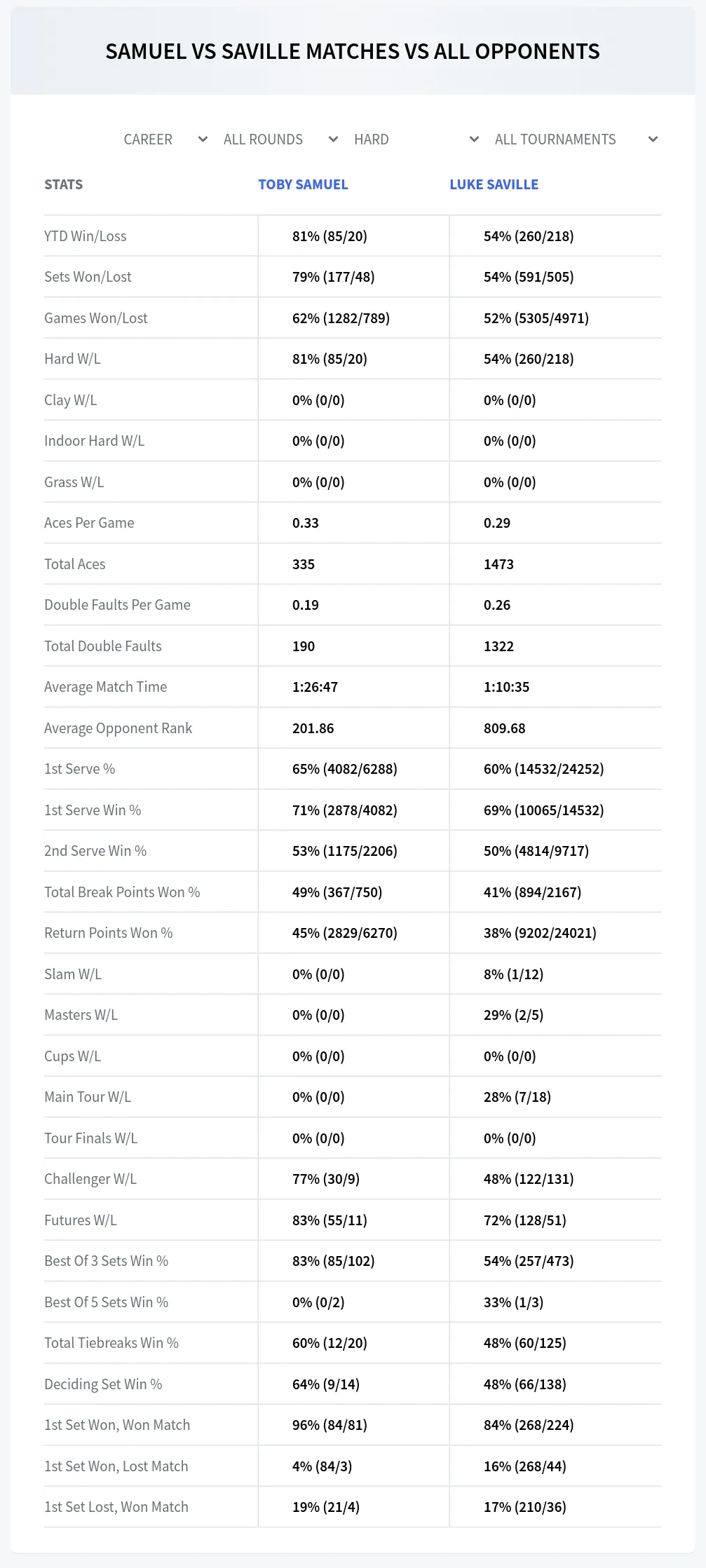 Toby Samuel Luke Saville Prediction Stats