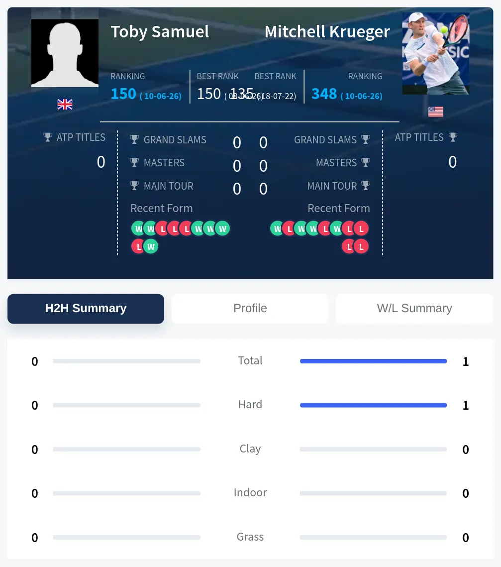 Samuel Krueger H2h Summary Stats