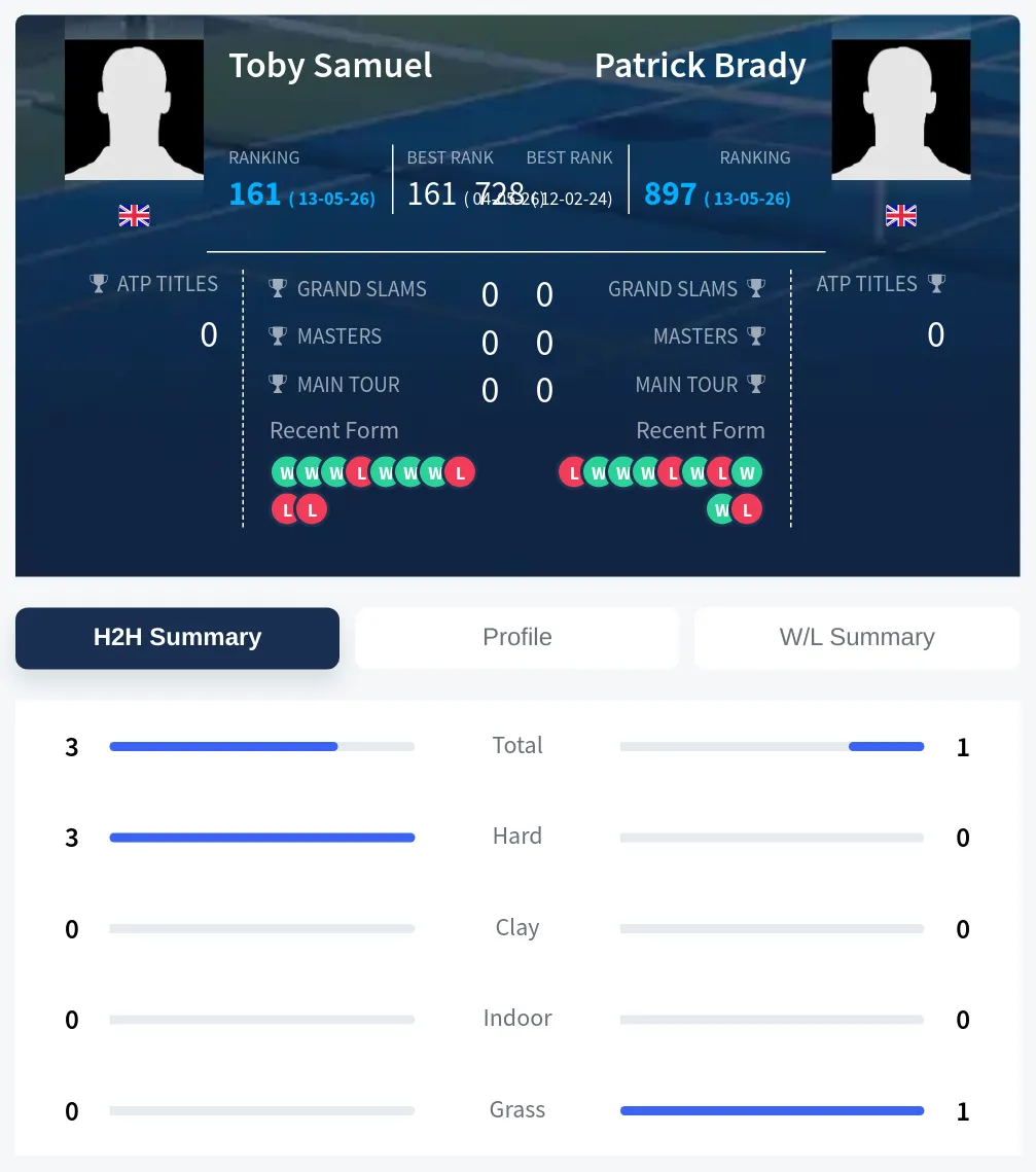 Samuel Brady H2h Summary Stats