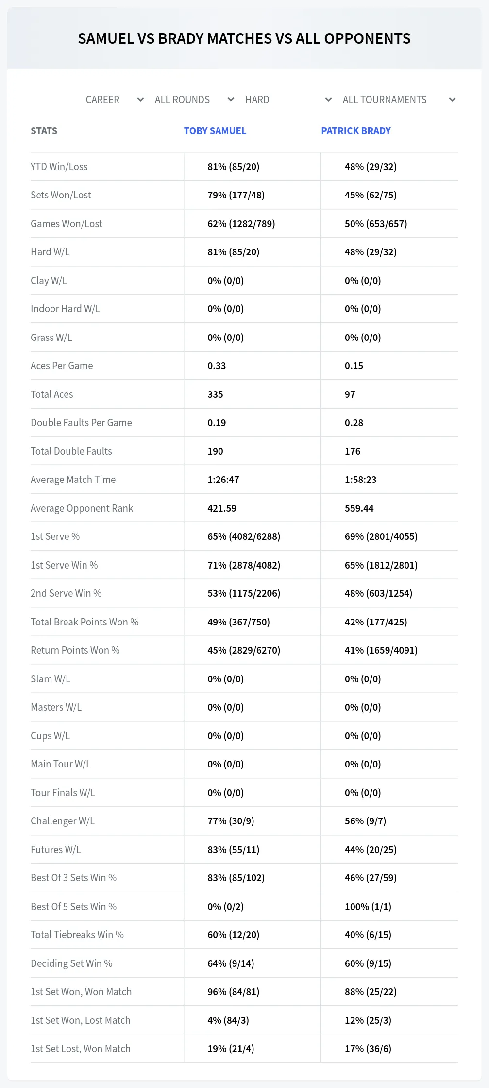Toby Samuel Patrick Brady Prediction Stats