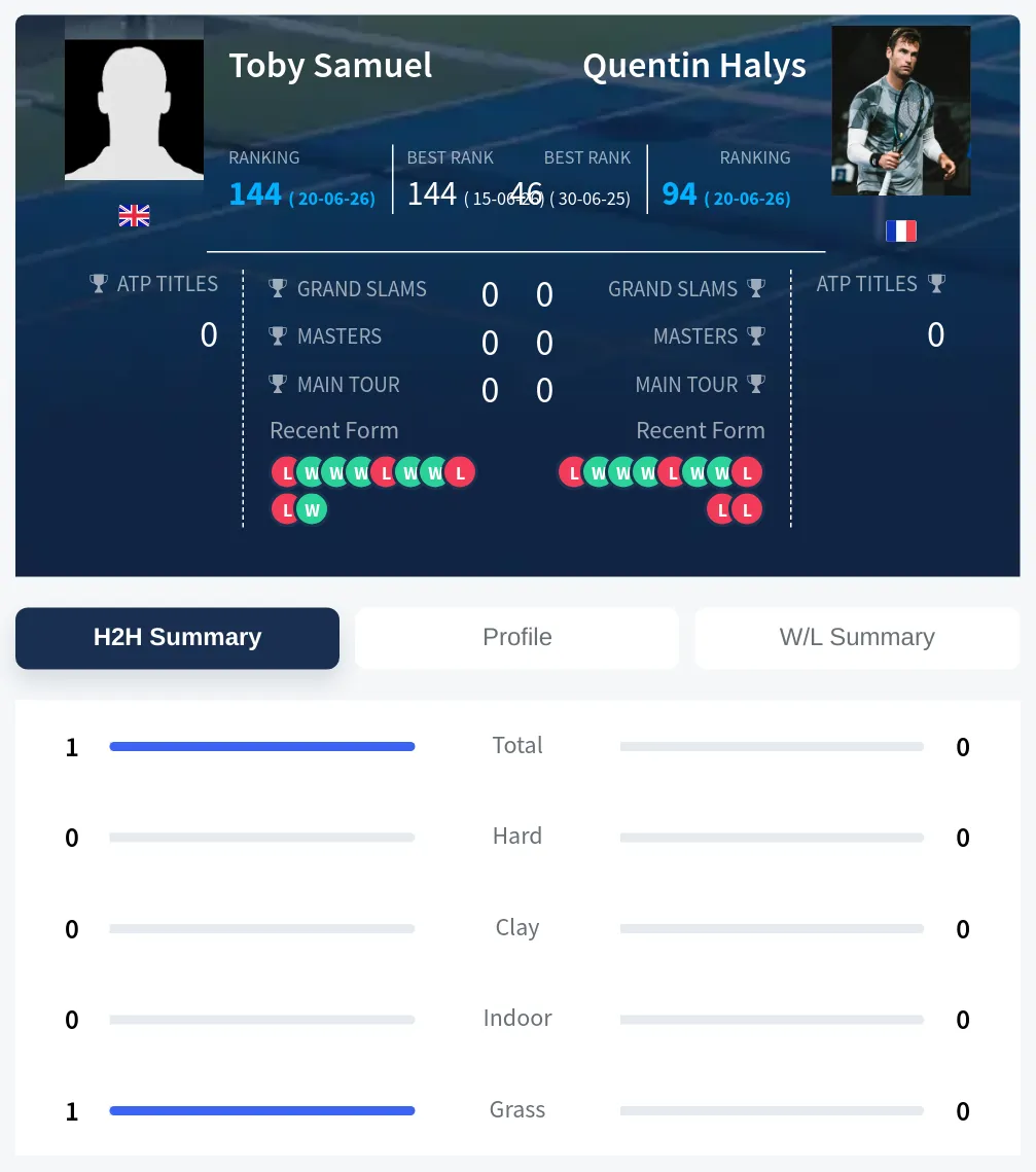Samuel Halys H2h Summary Stats