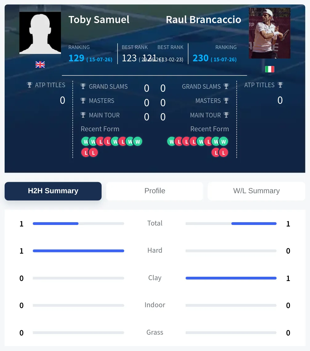 Brancaccio Samuel H2h Summary Stats