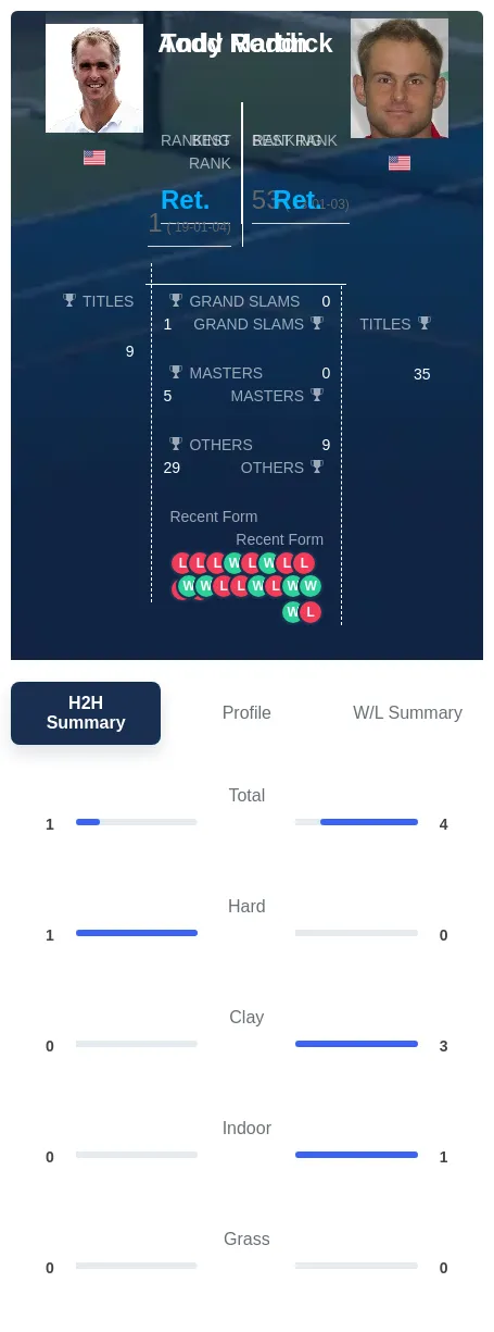 Roddick Martin H2h Summary Stats