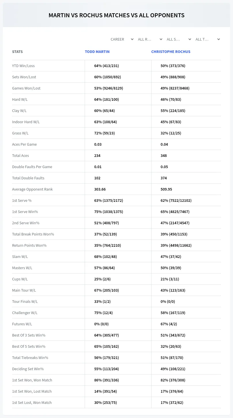 Todd Martin Christophe Rochus Prediction Stats