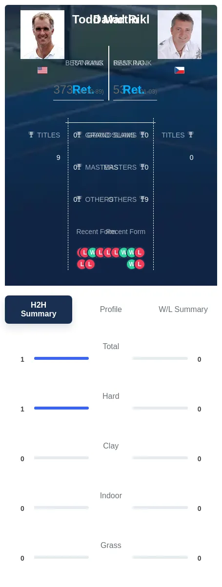 Martin Rikl H2h Summary Stats