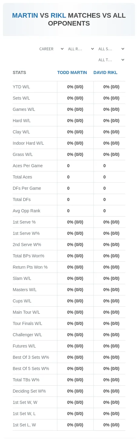 Todd Martin David Rikl Prediction Stats