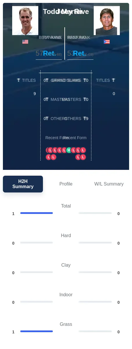 Martin Rive H2h Summary Stats