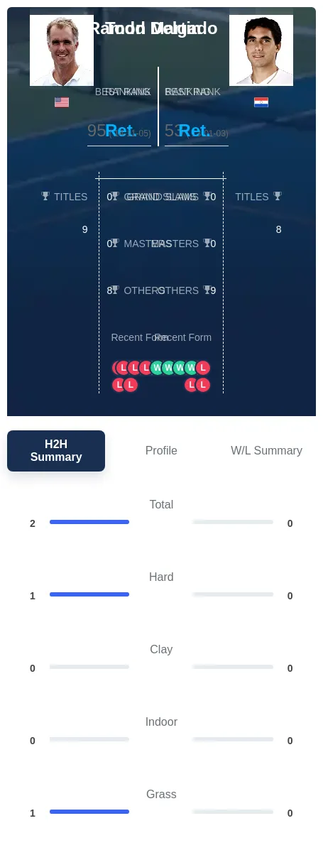 Delgado Martin H2h Summary Stats