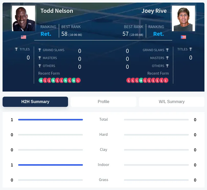Nelson Rive H2h Summary Stats