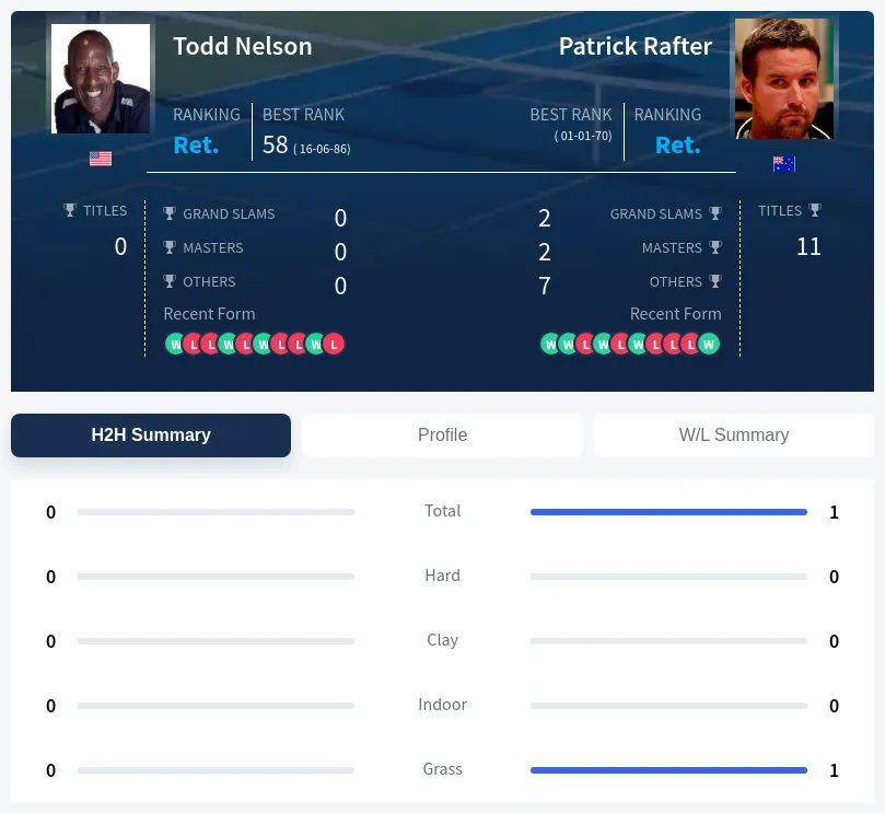 Rafter Nelson H2h Summary Stats