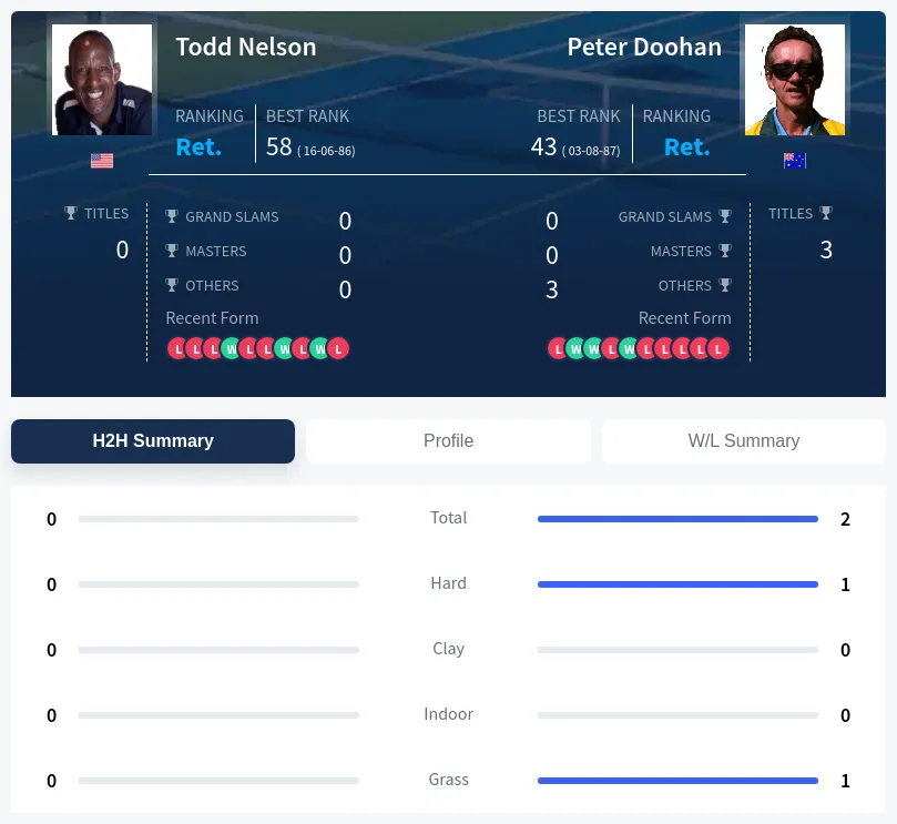 Doohan Nelson H2h Summary Stats