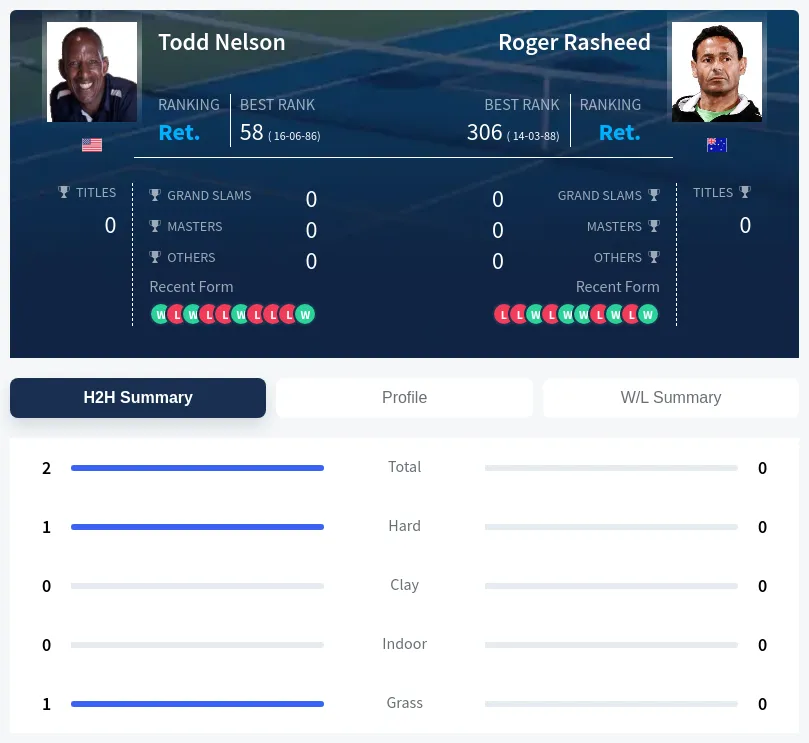 Rasheed Nelson H2h Summary Stats