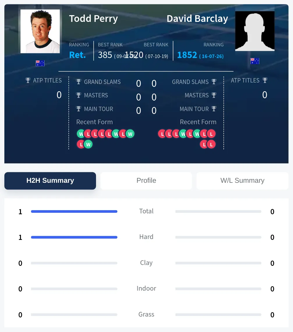 Barclay Perry H2h Summary Stats
