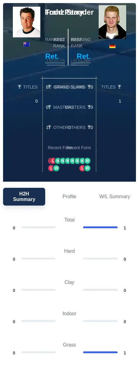 Perry Stauder H2h Summary Stats