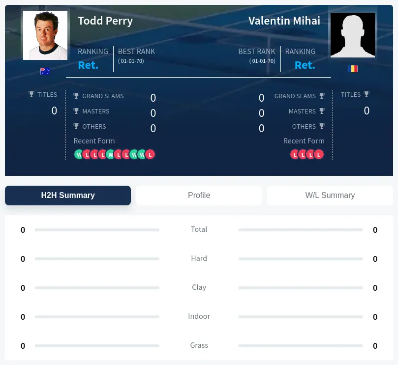 Mihai Perry H2h Summary Stats