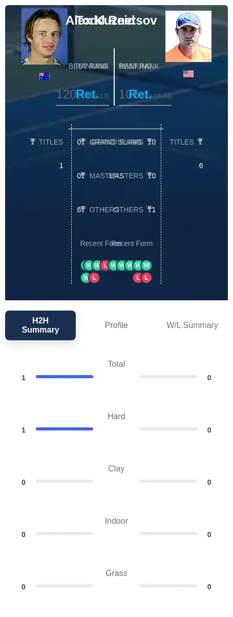 Reid Kuznetsov H2h Summary Stats