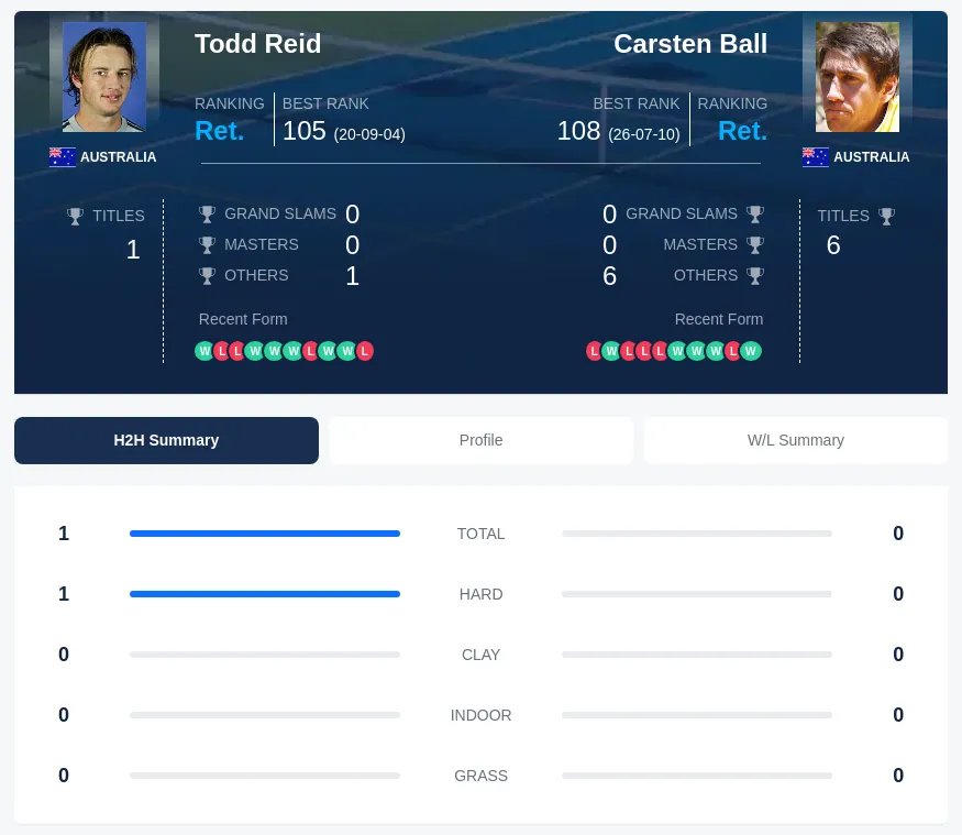 Reid Ball H2h Summary Stats