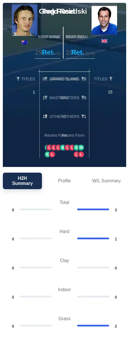 Rusedski Reid H2h Summary Stats