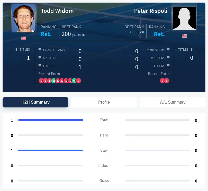 Rispoli Widom H2h Summary Stats