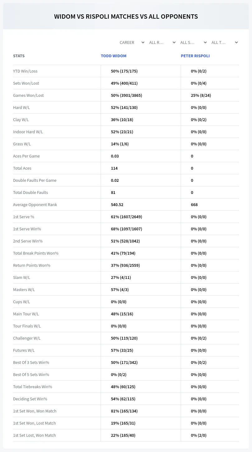 Peter Rispoli Todd Widom Prediction Stats