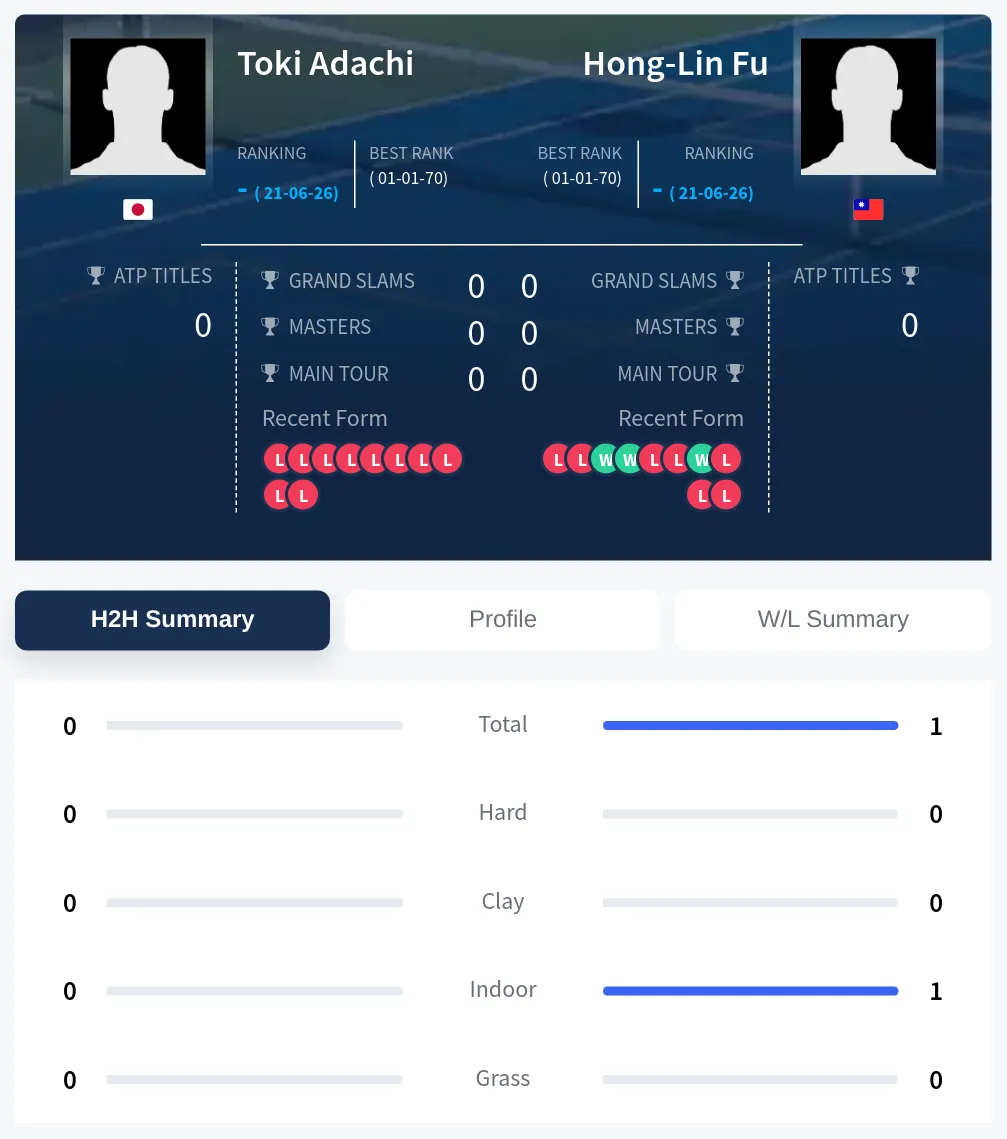 Adachi Fu H2h Summary Stats