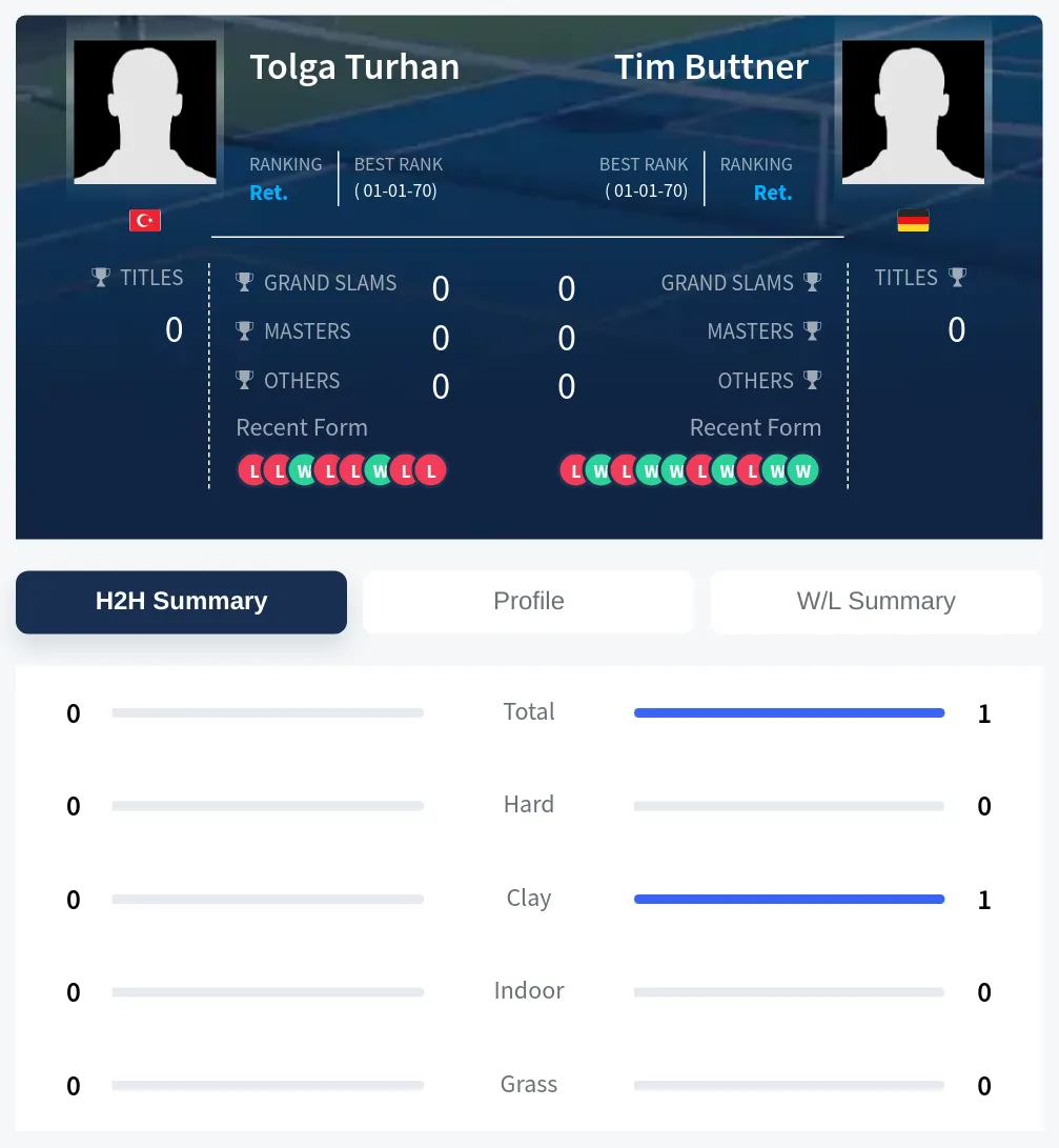 Turhan Buttner H2h Summary Stats