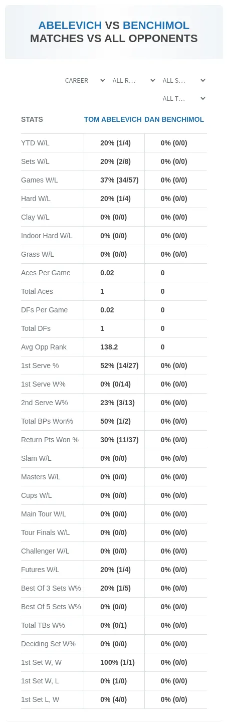 Dan Benchimol Tom Abelevich Prediction Stats