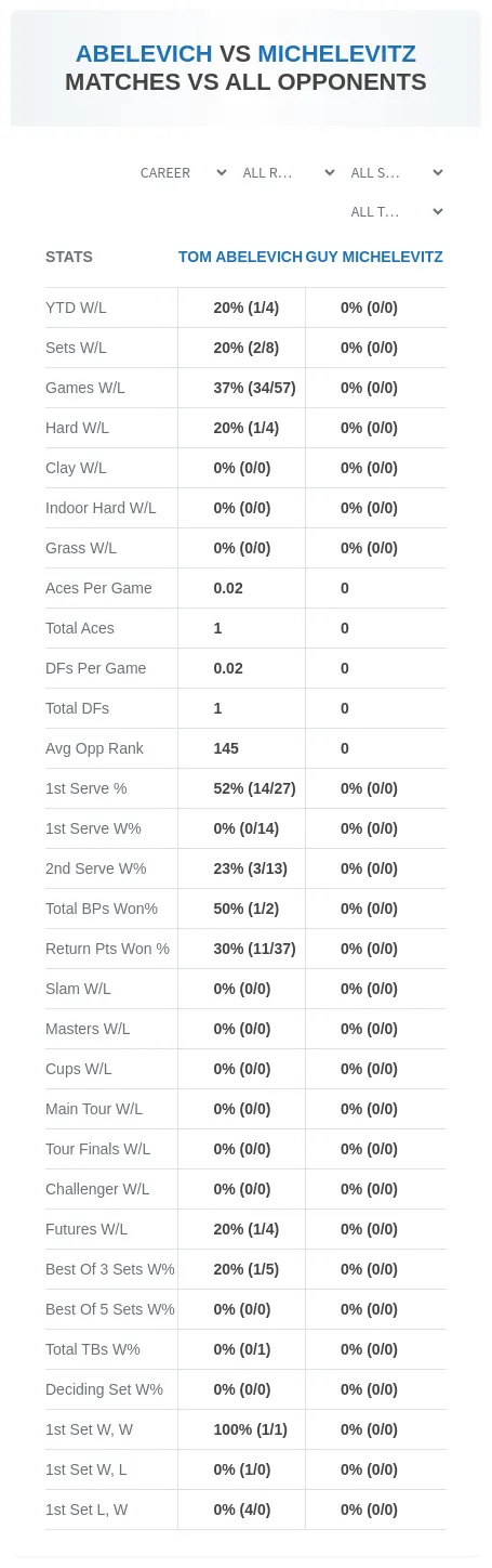 Tom Abelevich Guy Michelevitz Prediction Stats