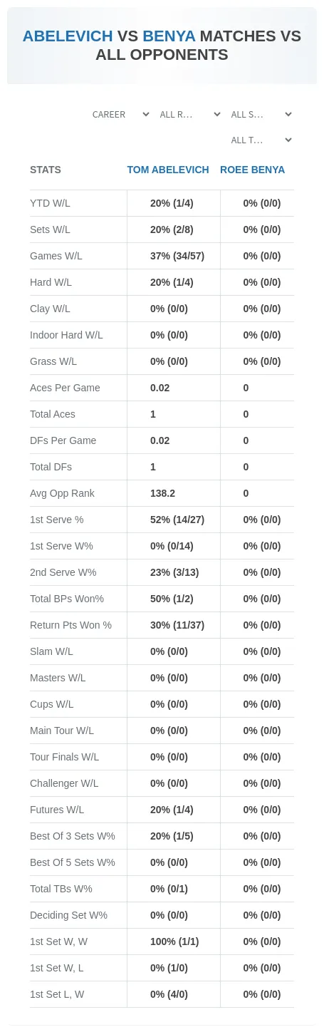 Tom Abelevich Roee Benya Prediction Stats