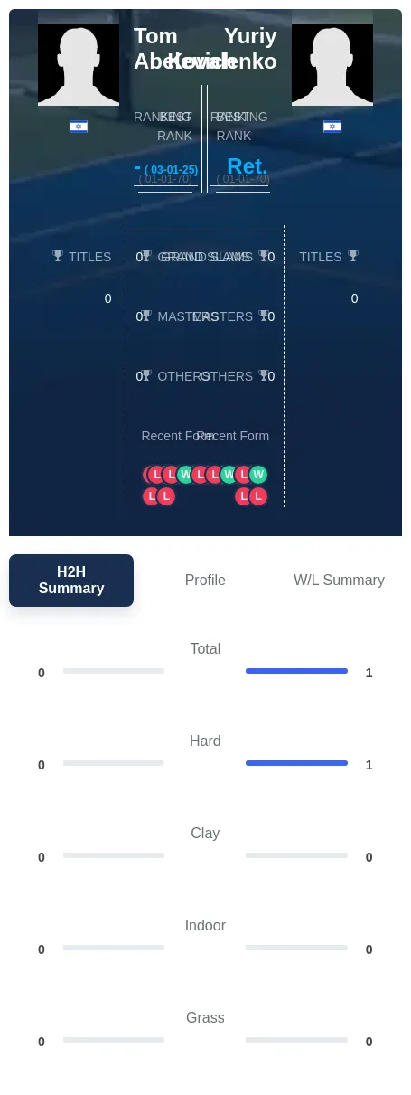 Abelevich Kovalenko H2h Summary Stats