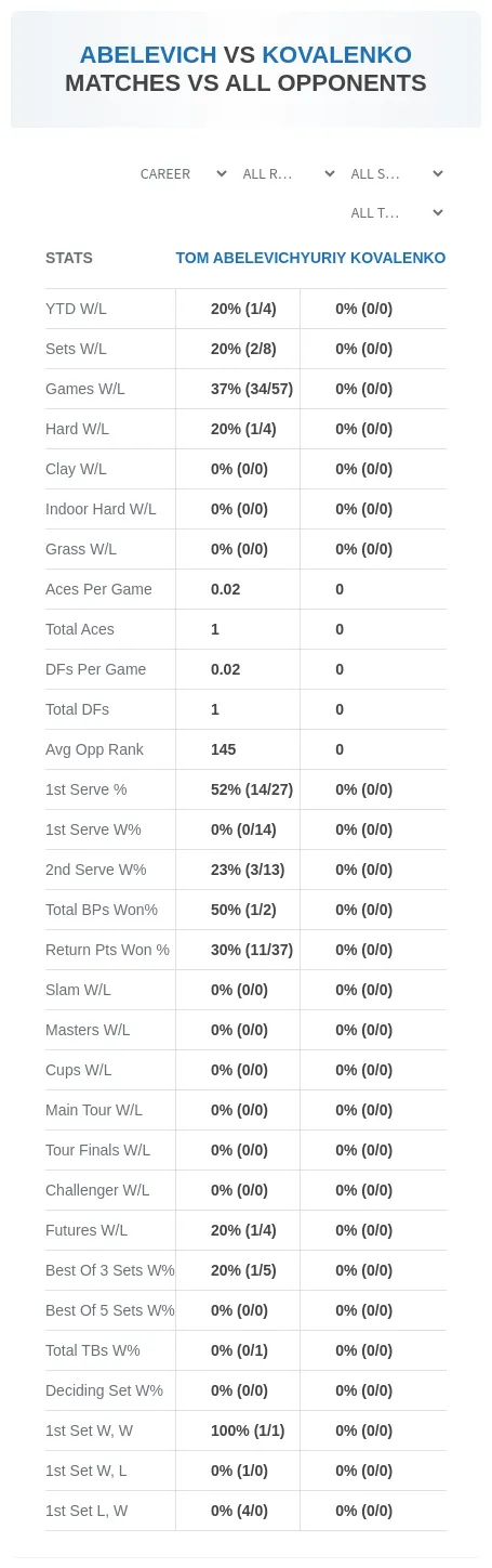 Tom Abelevich Yuriy Kovalenko Prediction Stats