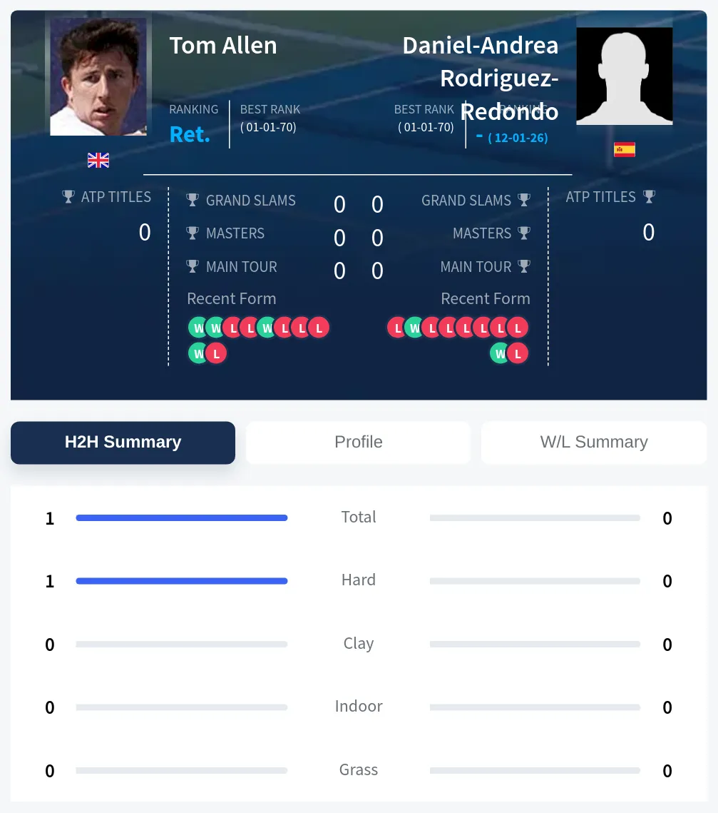 Allen Rodriguez-Redondo H2h Summary Stats