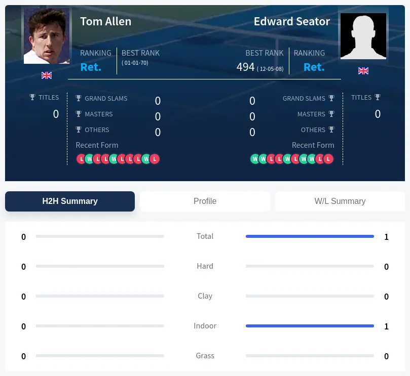 Allen Seator H2h Summary Stats