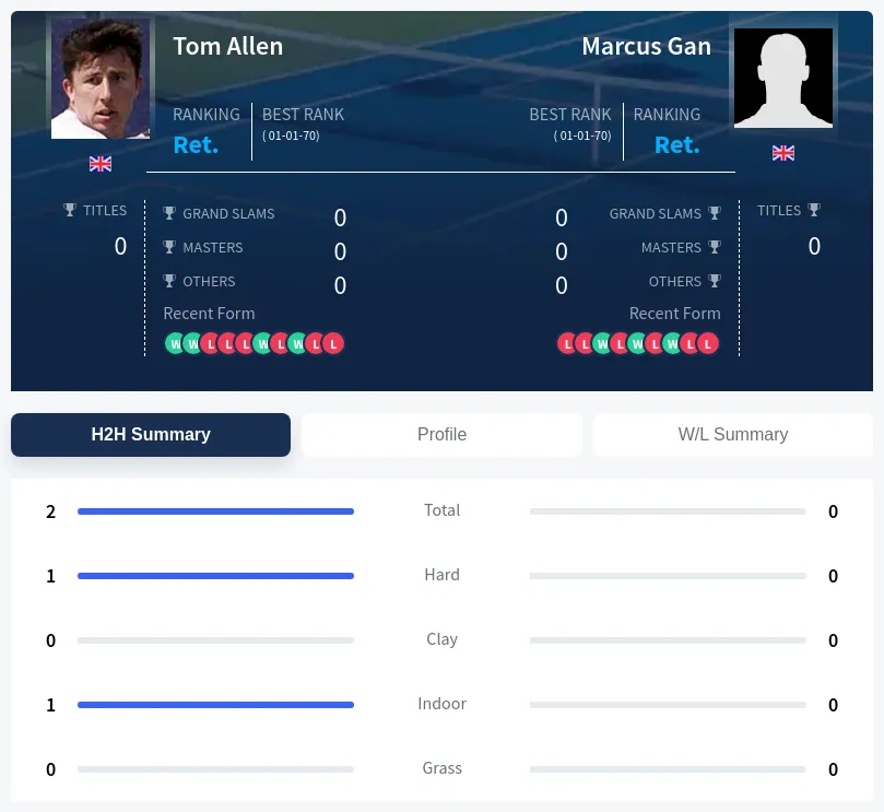 Allen Gan H2h Summary Stats