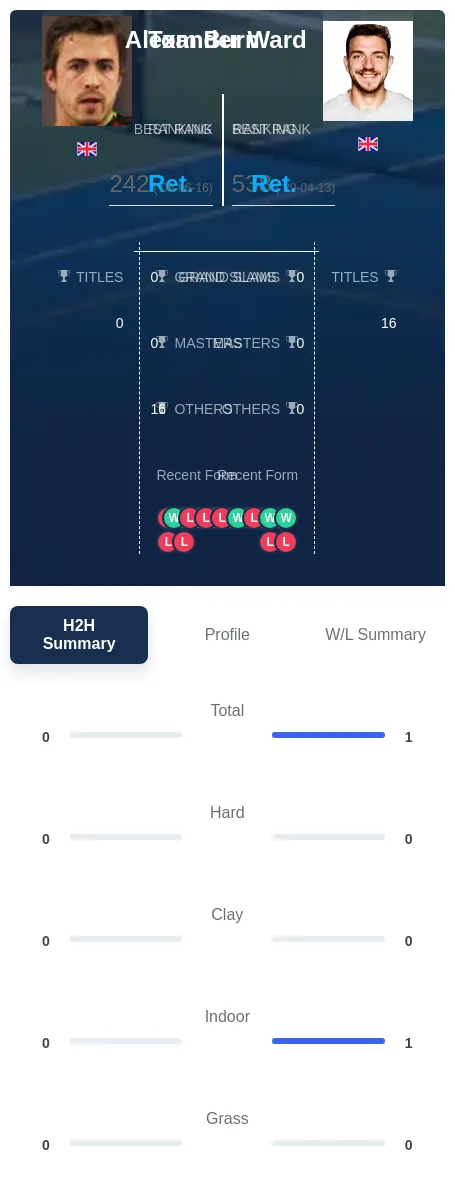 Ward Burn H2h Summary Stats
