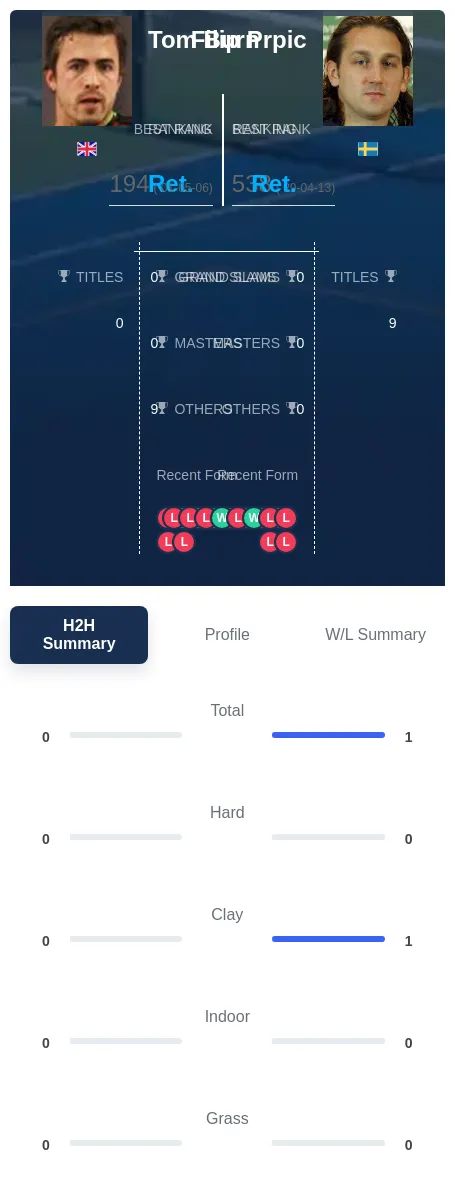 Prpic Burn H2h Summary Stats