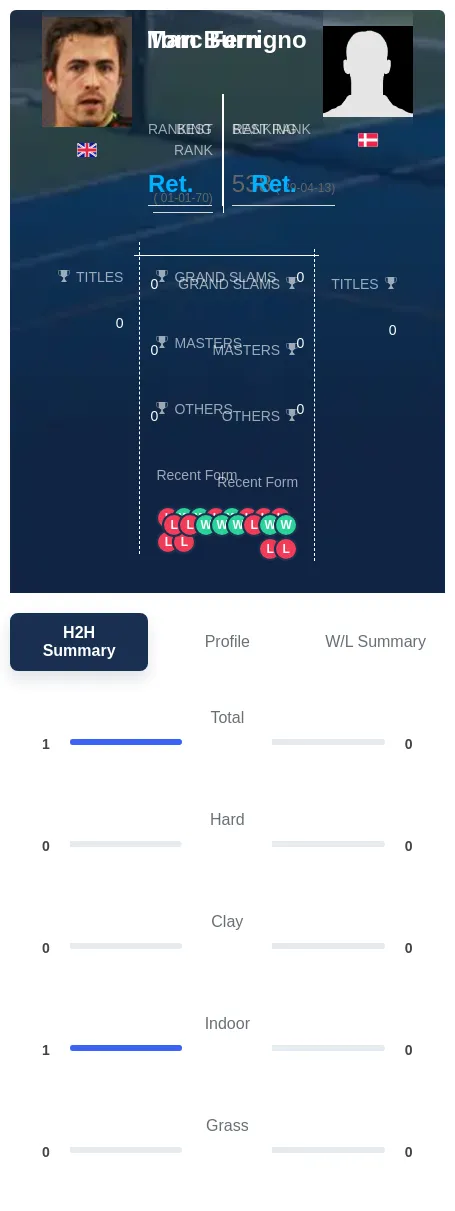 Ferrigno Burn H2h Summary Stats