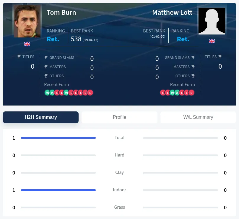 Burn Lott H2h Summary Stats