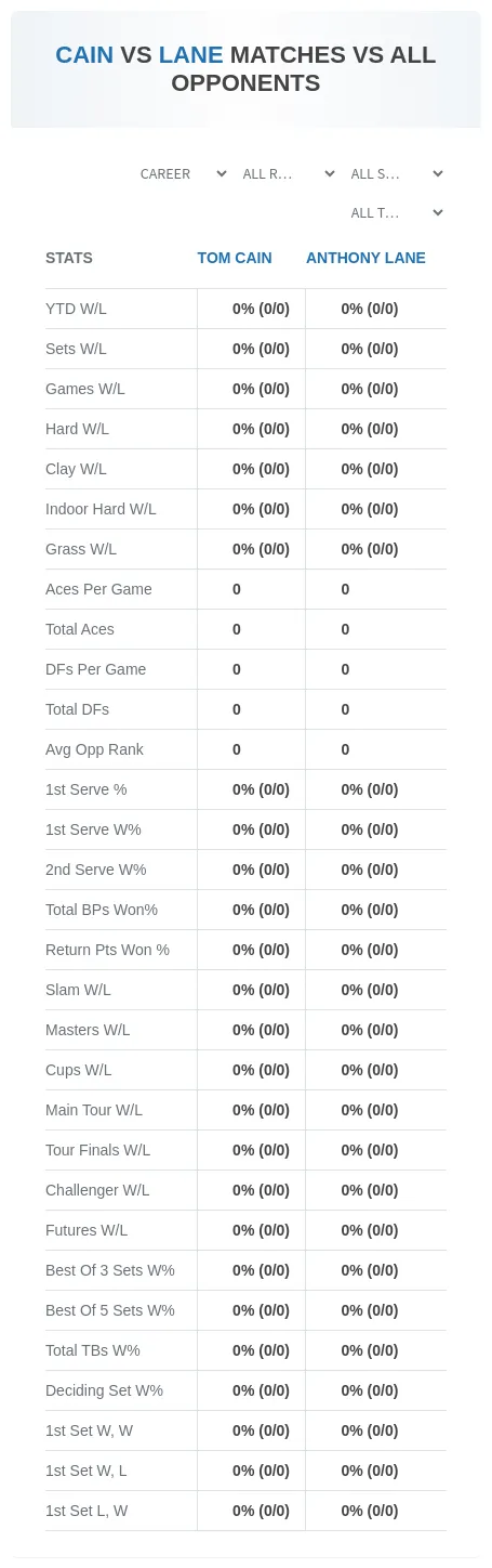 Tom Cain Anthony Lane Prediction Stats