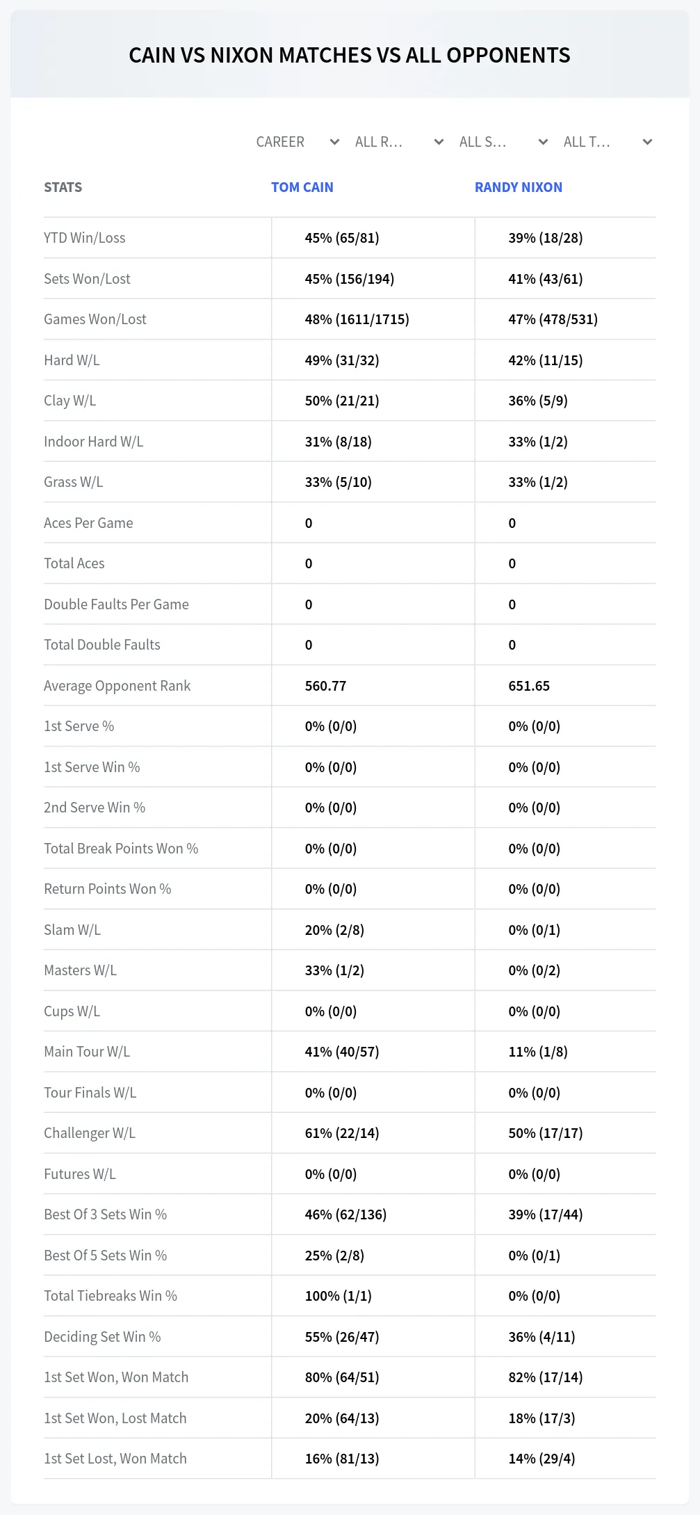 Tom Cain Randy Nixon Prediction Stats