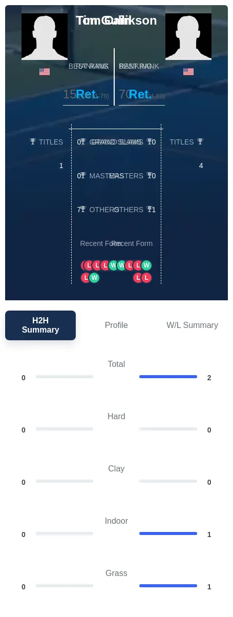 Gullikson Cain H2h Summary Stats