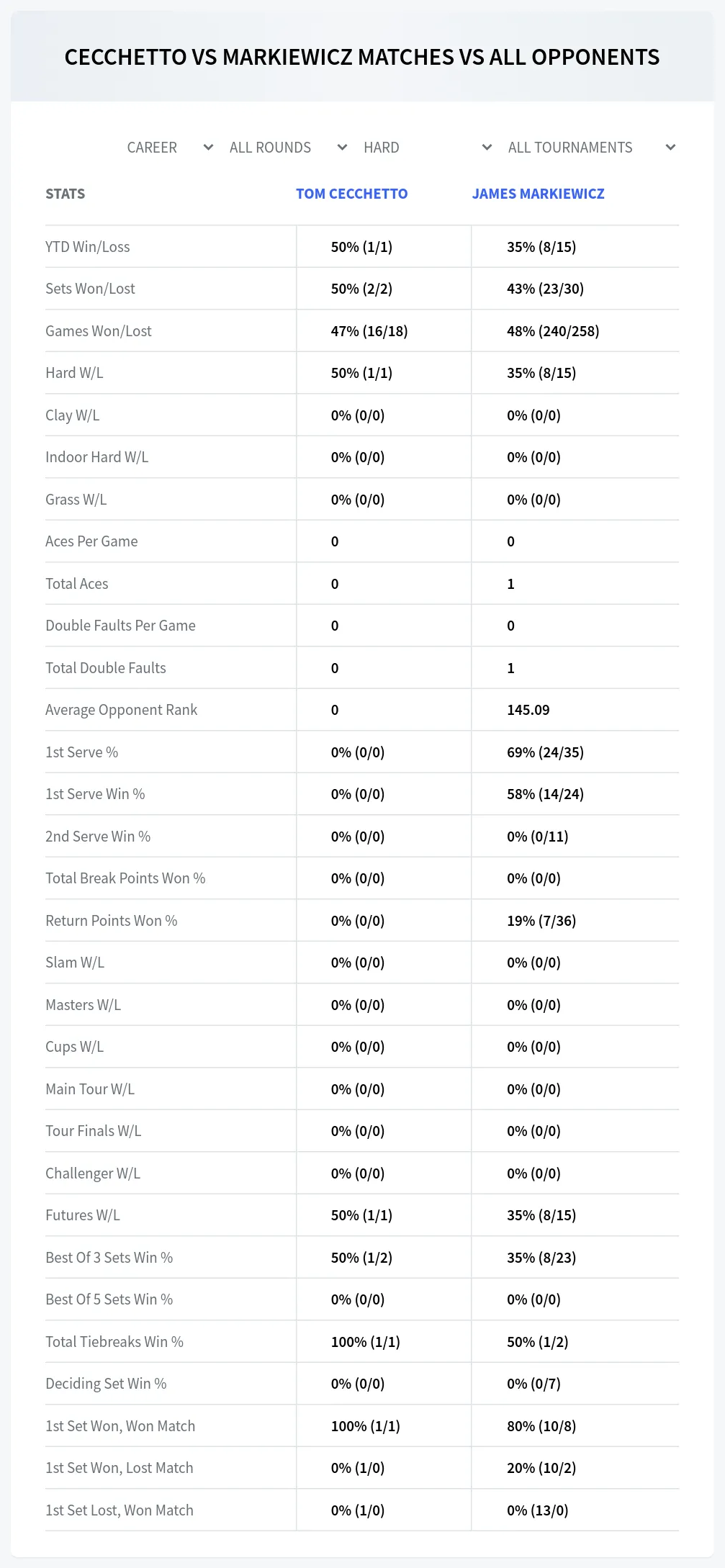 Tom Cecchetto James Markiewicz Prediction Stats