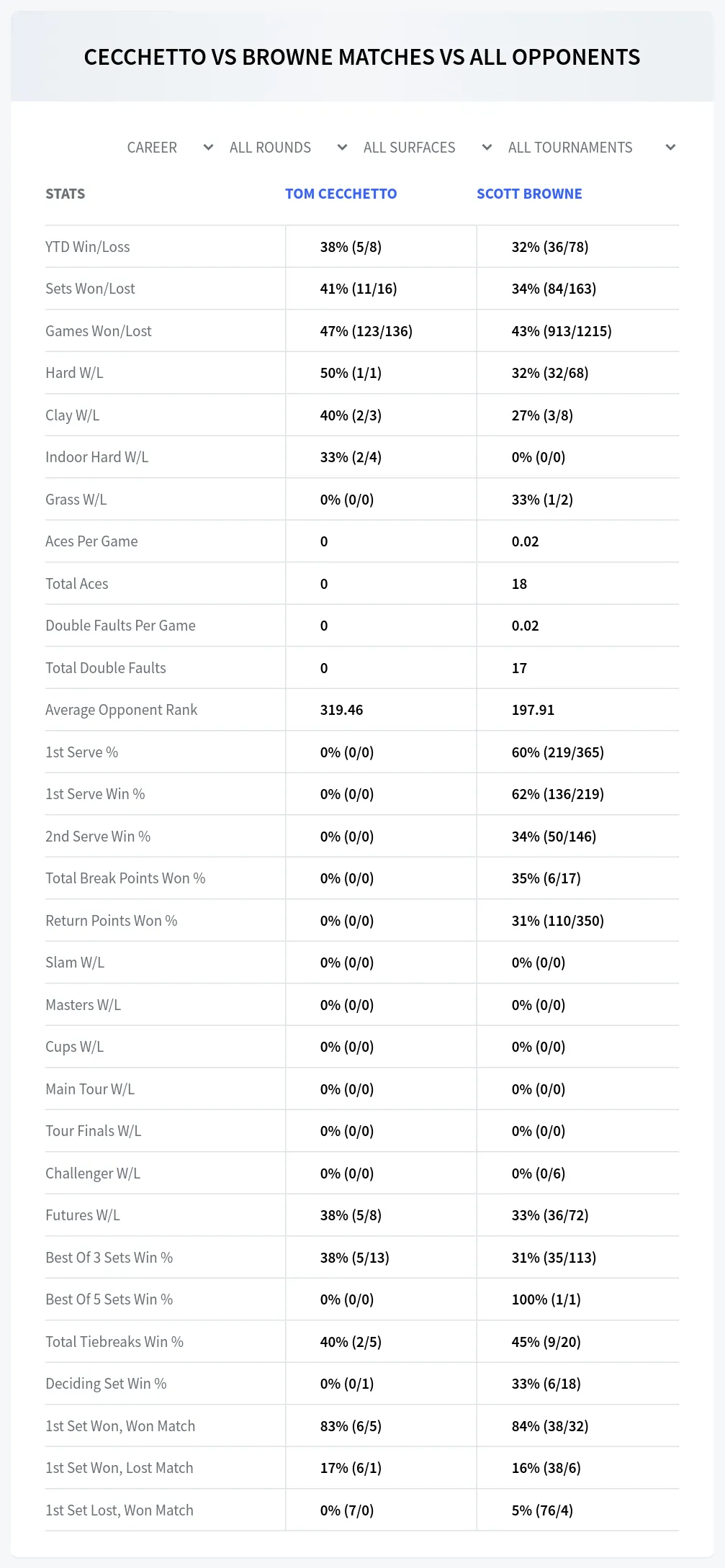 Tom Cecchetto Scott Browne Prediction Stats