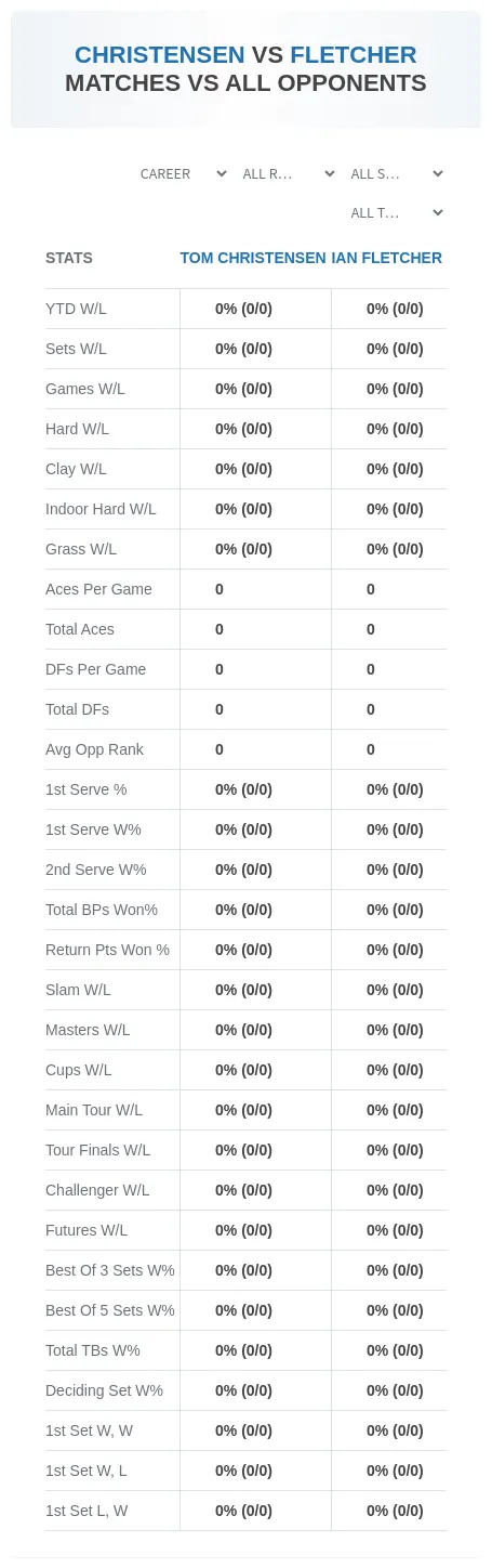 Tom Christensen Ian Fletcher Prediction Stats