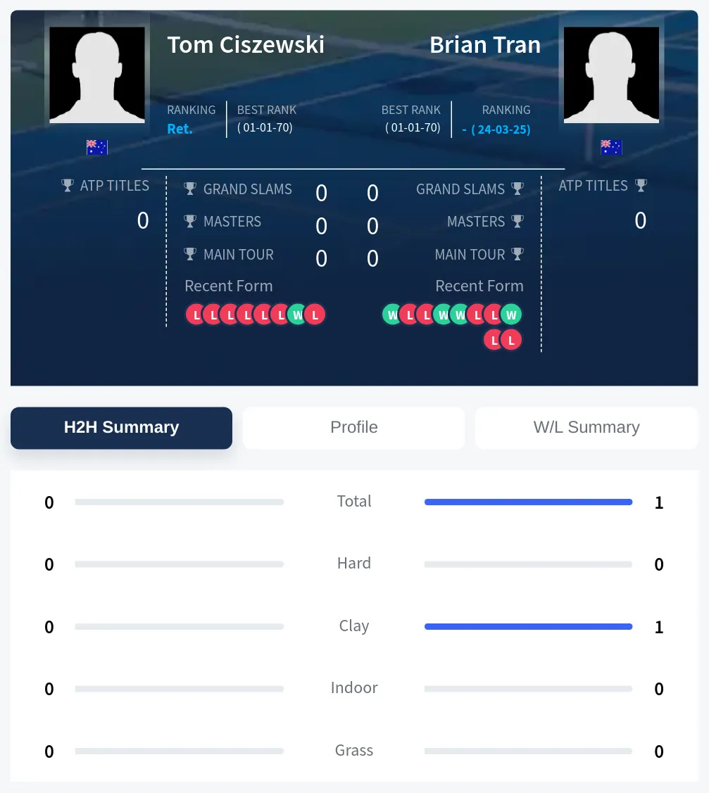 Ciszewski Tran H2h Summary Stats